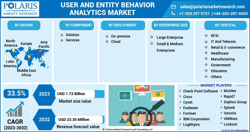User and Entity Behavior Analytics Market Share, Size